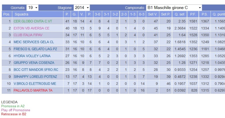Una creatura perfetta per una partita perfetta. La Exton Volleyball Aversa abbatte la capolista Civita Castellana ed è matematicamente seconda nel girone C